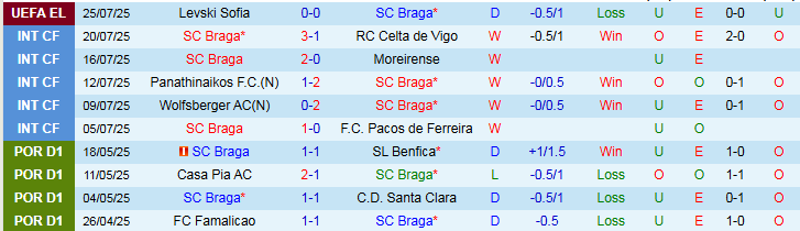 Nhận định, Soi kèo SC Braga vs Levski Sofia 2h00 ngày 1/8: Tự tin trên sân nhà - Ảnh 2