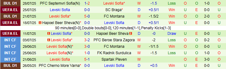 Nhận định, Soi kèo SC Braga vs Levski Sofia 2h00 ngày 1/8: Tự tin trên sân nhà - Ảnh 3