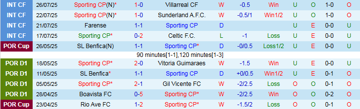 Nhận định, Soi kèo Sporting Lisbon vs Benfica 2h45 ngày 1/8: Thế trận giằng co - Ảnh 2
