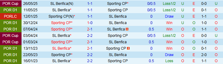 Nhận định, Soi kèo Sporting Lisbon vs Benfica 2h45 ngày 1/8: Thế trận giằng co - Ảnh 4