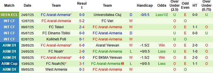 Nhận định, Soi kèo Universitatea Cluj vs Ararat-Armenia 00h00 ngày 01/08: Bất phân thắng bại - Ảnh 2