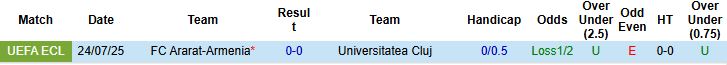 Nhận định, Soi kèo Universitatea Cluj vs Ararat-Armenia 00h00 ngày 01/08: Bất phân thắng bại - Ảnh 4