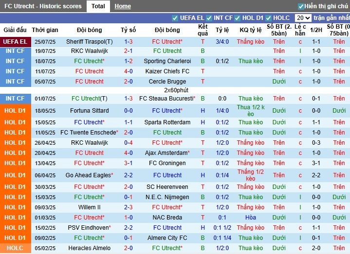 Nhận định, Soi kèo Utrecht vs Sheriff Tiraspol, 1h ngày 01/08: Thắng lợi thuyết phục - Ảnh 2
