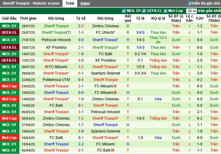Nhận định, Soi kèo Utrecht vs Sheriff Tiraspol, 1h ngày 01/08: Thắng lợi thuyết phục - Ảnh 3