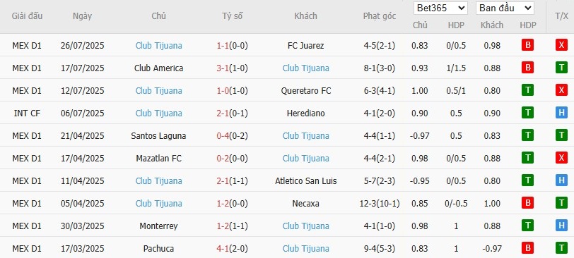 Soi kèo phạt góc LA Galaxy vs Club Tijuana, 10h ngày 01/08 - Ảnh 3