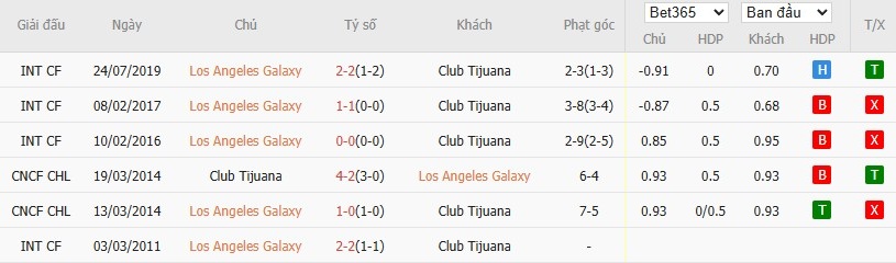 Soi kèo phạt góc LA Galaxy vs Club Tijuana, 10h ngày 01/08 - Ảnh 4
