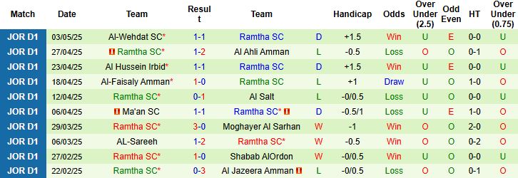 Nhận định, Soi kèo Al-Wehdat SC vs Ramtha SC 00h45 ngày 02/08: Chiến thắng cách biệt - Ảnh 2