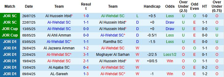Nhận định, Soi kèo Al-Wehdat SC vs Ramtha SC 00h45 ngày 02/08: Chiến thắng cách biệt - Ảnh 3