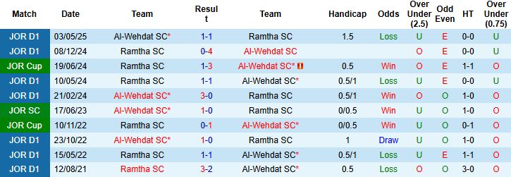 Nhận định, Soi kèo Al-Wehdat SC vs Ramtha SC 00h45 ngày 02/08: Chiến thắng cách biệt - Ảnh 4