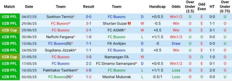 Nhận định, Soi kèo Buxoro vs AGMK, 22h00 ngày 1/8: Con mồi ưa thích - Ảnh 2