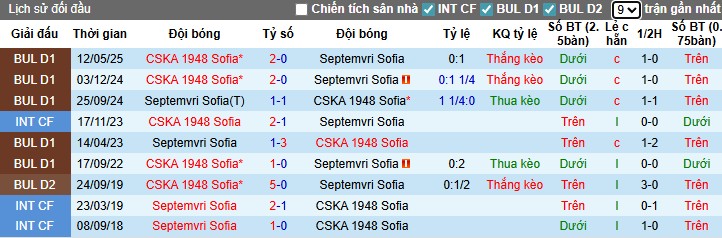 Nhận định, Soi kèo CSKA 1948 Sofia vs Septemvri Sofia, 1h15 ngày 02/08: Thắng lợi thuyết phucj - Ảnh 1