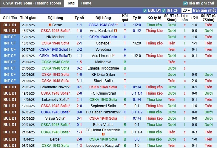 Nhận định, Soi kèo CSKA 1948 Sofia vs Septemvri Sofia, 1h15 ngày 02/08: Thắng lợi thuyết phucj - Ảnh 2