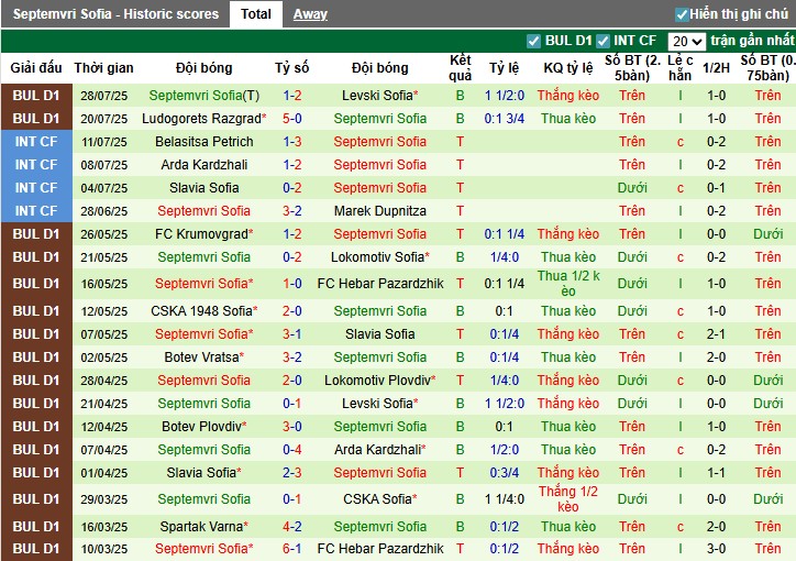 Nhận định, Soi kèo CSKA 1948 Sofia vs Septemvri Sofia, 1h15 ngày 02/08: Thắng lợi thuyết phucj - Ảnh 3