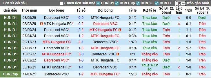 Nhận định, Soi kèo Debreceni vs MTK Budapest, 1h ngày 02/08: Thắng lợi tối thiểu - Ảnh 1