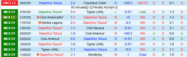 Nhận định, Soi kèo Deportivo Toluca vs Montreal 8h00 ngày 2/8: Tiếp đà hưng phấn - Ảnh 2