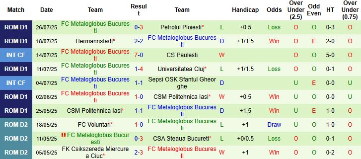 Nhận định, Soi kèo Farul Constanta vs Metaloglobus Bucuresti 23h00 ngày 01/08: Khó thắng cách biệt - Ảnh 2