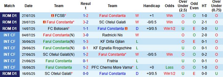 Nhận định, Soi kèo Farul Constanta vs Metaloglobus Bucuresti 23h00 ngày 01/08: Khó thắng cách biệt - Ảnh 3