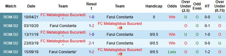 Nhận định, Soi kèo Farul Constanta vs Metaloglobus Bucuresti 23h00 ngày 01/08: Khó thắng cách biệt - Ảnh 4