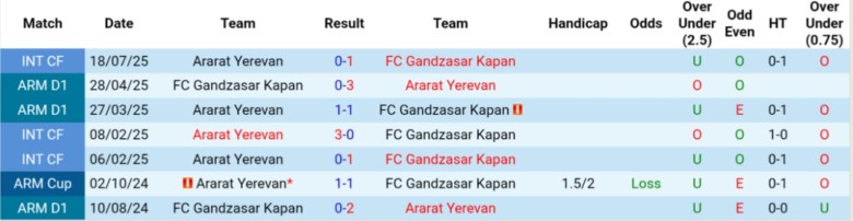 Nhận định, Soi kèo FC Gandzasar Kapan vs Ararat Yerevan, 22h00 ngày 1/8: Khởi đầu suôn sẻ - Ảnh 1
