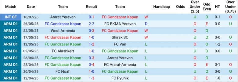 Nhận định, Soi kèo FC Gandzasar Kapan vs Ararat Yerevan, 22h00 ngày 1/8: Khởi đầu suôn sẻ - Ảnh 2