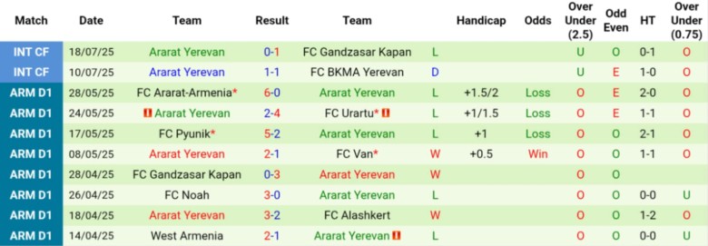 Nhận định, Soi kèo FC Gandzasar Kapan vs Ararat Yerevan, 22h00 ngày 1/8: Khởi đầu suôn sẻ - Ảnh 3
