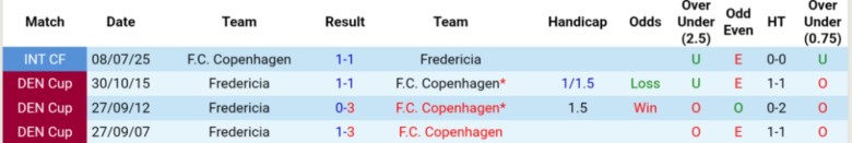 Nhận định, Soi kèo Fredericia vs Copenhagen, 23h00 ngày 1/8: Chuỗi thắng nối dài - Ảnh 1