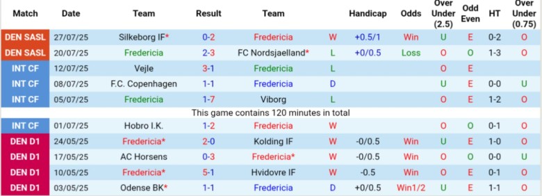 Nhận định, Soi kèo Fredericia vs Copenhagen, 23h00 ngày 1/8: Chuỗi thắng nối dài - Ảnh 2