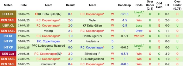 Nhận định, Soi kèo Fredericia vs Copenhagen, 23h00 ngày 1/8: Chuỗi thắng nối dài - Ảnh 3