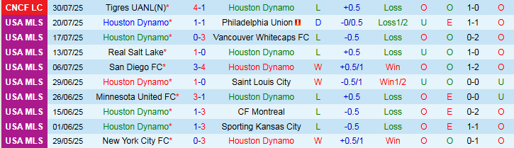 Nhận định, Soi kèo Houston Dynamo vs Mazatlan 7h30 ngày 2/8: Khó cản đội khách - Ảnh 2