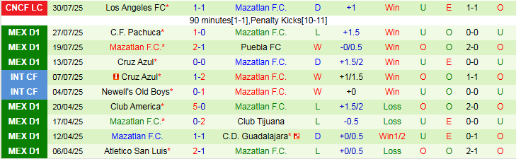 Nhận định, Soi kèo Houston Dynamo vs Mazatlan 7h30 ngày 2/8: Khó cản đội khách - Ảnh 3