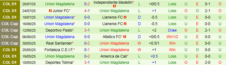 Nhận định, Soi kèo La Equidad vs Union Magdalena 6h00 ngày 2/8: Chiến thắng nhọc nhằn - Ảnh 3