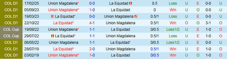Nhận định, Soi kèo La Equidad vs Union Magdalena 6h00 ngày 2/8: Chiến thắng nhọc nhằn - Ảnh 4