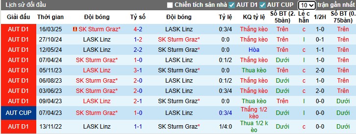 Nhận định, Soi kèo LASK vs SK Sturm Graz, 1h30 ngày 02/08: Bất phân thắng bại - Ảnh 1