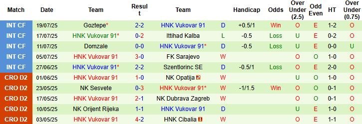Nhận định, Soi kèo Lokomotiva Zagreb vs HNK Vukovar 91 01h00 ngày 02/08: Cầm chân chủ nhà - Ảnh 2