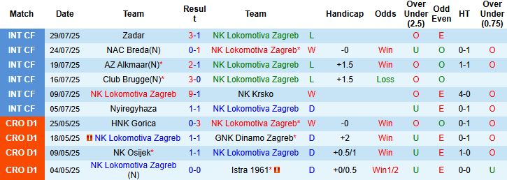Nhận định, Soi kèo Lokomotiva Zagreb vs HNK Vukovar 91 01h00 ngày 02/08: Cầm chân chủ nhà - Ảnh 3