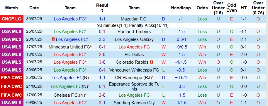 Nhận định, Soi kèo Los Angeles FC vs Pachuca 9h30 ngày 2/8: Nối dài mạch bất bại - Ảnh 1