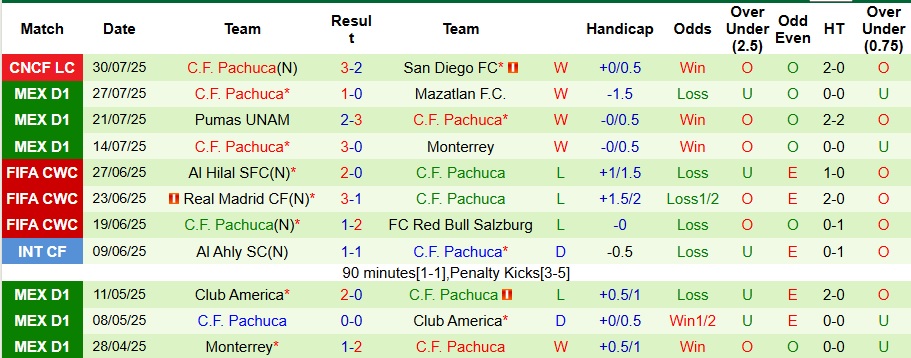 Nhận định, Soi kèo Los Angeles FC vs Pachuca 9h30 ngày 2/8: Nối dài mạch bất bại - Ảnh 2