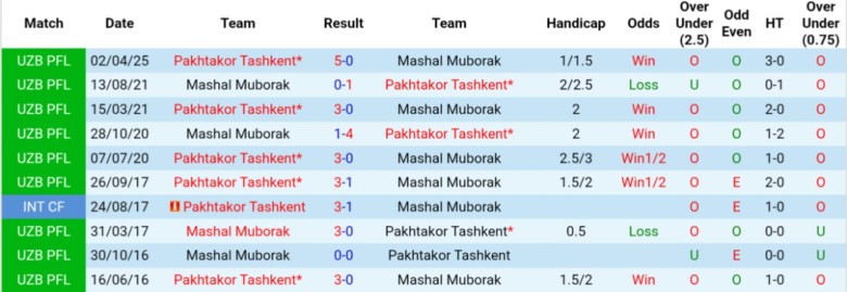 Nhận định, Soi kèo Mashal Muborak vs Pakhtakor Tashkent, 22h00 ngày 1/8: Phơi áo sân nhà - Ảnh 1
