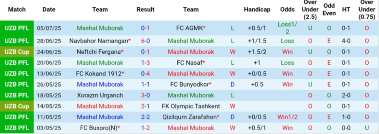 Nhận định, Soi kèo Mashal Muborak vs Pakhtakor Tashkent, 22h00 ngày 1/8: Phơi áo sân nhà - Ảnh 2
