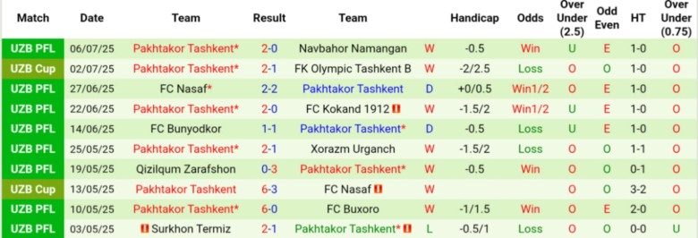 Nhận định, Soi kèo Mashal Muborak vs Pakhtakor Tashkent, 22h00 ngày 1/8: Phơi áo sân nhà - Ảnh 3
