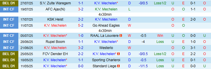 Nhận định, Soi kèo Mechelen vs Club Brugge 1h45 ngày 2/8: Ba điểm cho đội khách - Ảnh 2
