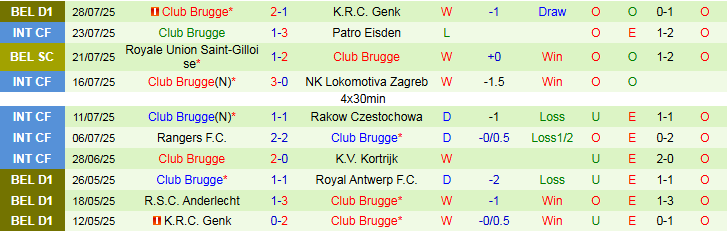 Nhận định, Soi kèo Mechelen vs Club Brugge 1h45 ngày 2/8: Ba điểm cho đội khách - Ảnh 3