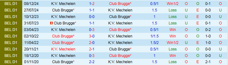 Nhận định, Soi kèo Mechelen vs Club Brugge 1h45 ngày 2/8: Ba điểm cho đội khách - Ảnh 4