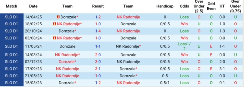 Nhận định, Soi kèo NK Radomlje vs Domzale, 22h30 ngày 1/8 - Ảnh 1