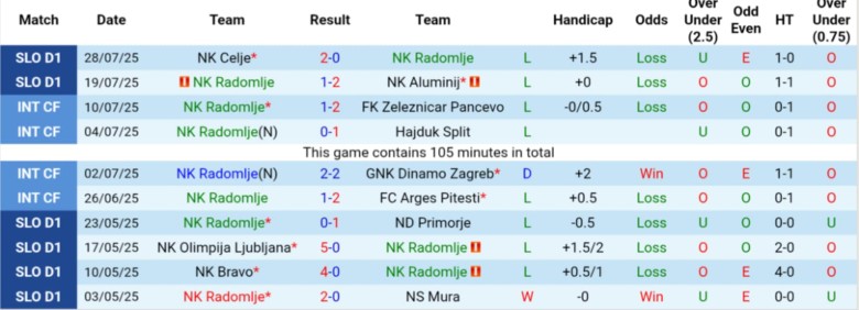 Nhận định, Soi kèo NK Radomlje vs Domzale, 22h30 ngày 1/8 - Ảnh 2