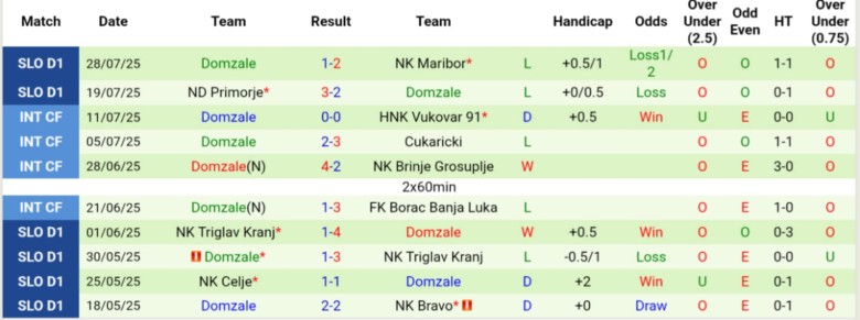 Nhận định, Soi kèo NK Radomlje vs Domzale, 22h30 ngày 1/8 - Ảnh 3
