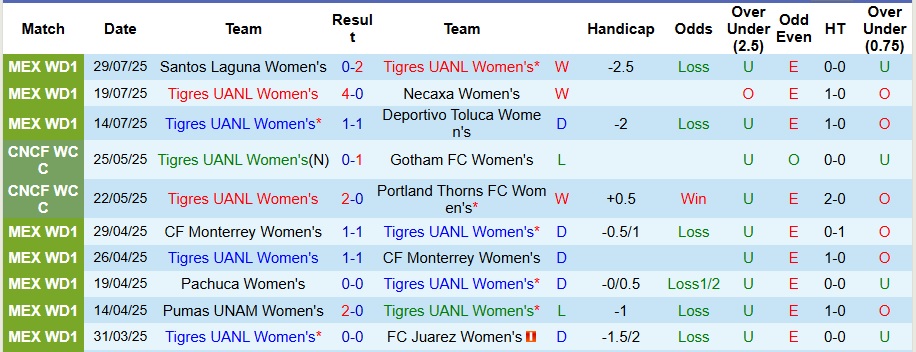 Nhận định, Soi kèo Nữ Tigres UANL vs Nữ Mazatlan 9h ngày 2/8: Chờ đợi mưa bàn thắng - Ảnh 1