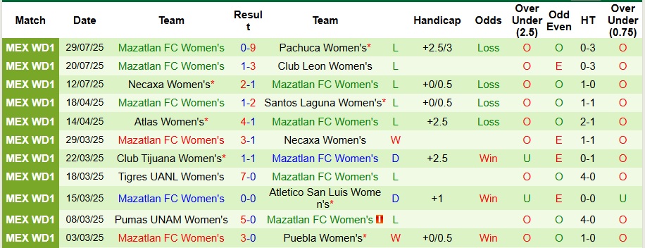 Nhận định, Soi kèo Nữ Tigres UANL vs Nữ Mazatlan 9h ngày 2/8: Chờ đợi mưa bàn thắng - Ảnh 2