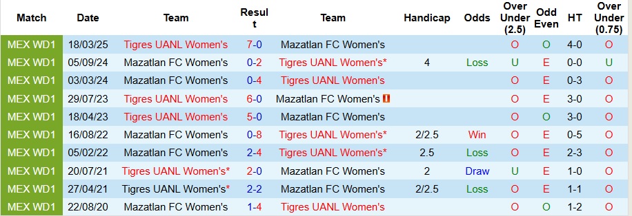 Nhận định, Soi kèo Nữ Tigres UANL vs Nữ Mazatlan 9h ngày 2/8: Chờ đợi mưa bàn thắng - Ảnh 3