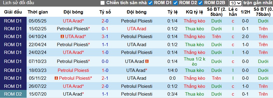 Nhận định, Soi kèo Petrolul Ploiesti vs UTA Arad, 1h30 ngày 02/08: Niềm vui chủ nhà - Ảnh 1